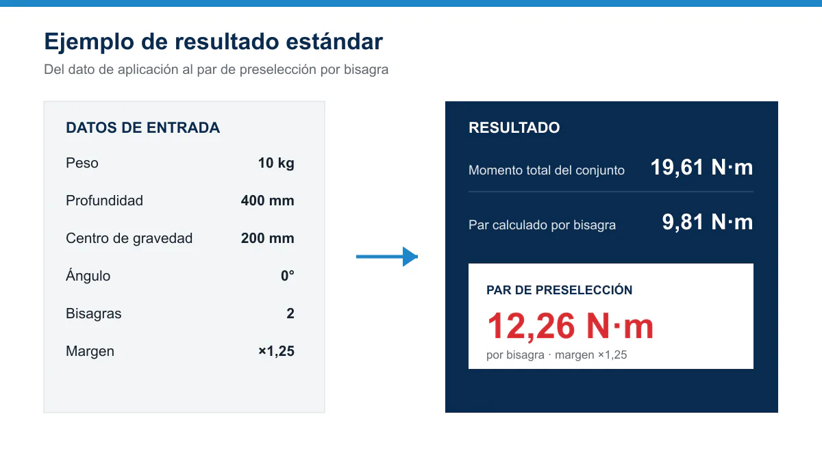 Ejemplo de resultado de la calculadora de par para bisagras con una tapa de 10 kg