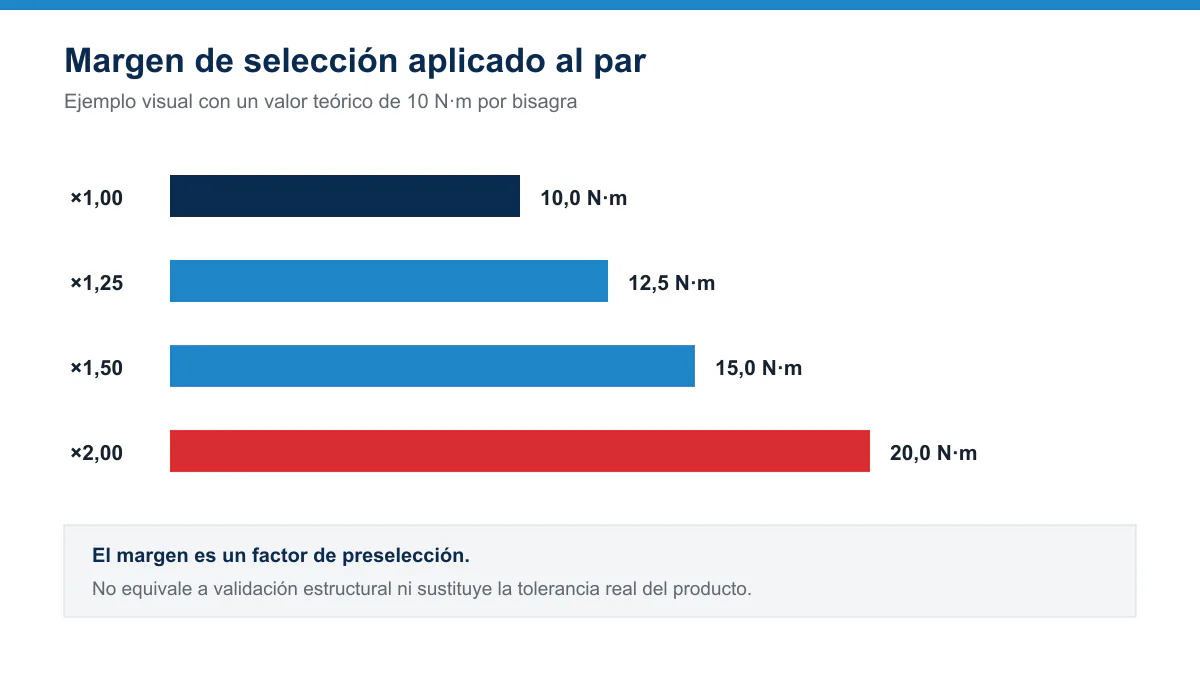 Explicación visual del margen de selección aplicado al par por bisagra