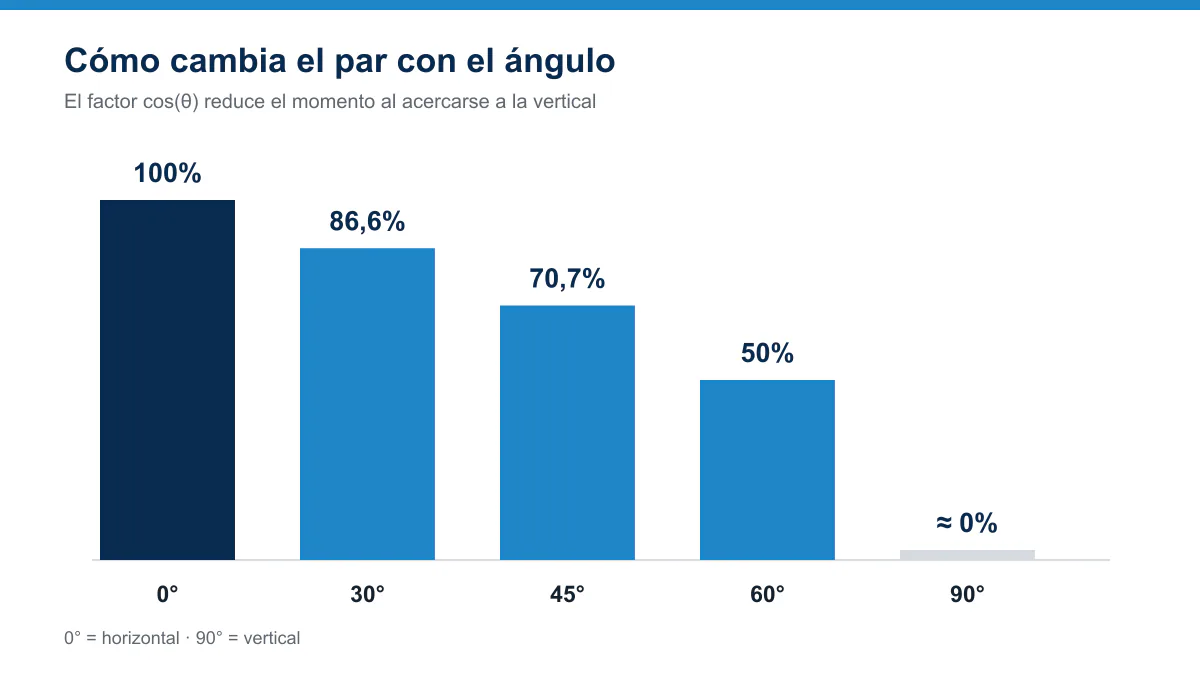Variación del momento gravitatorio según el ángulo de apertura de una tapa