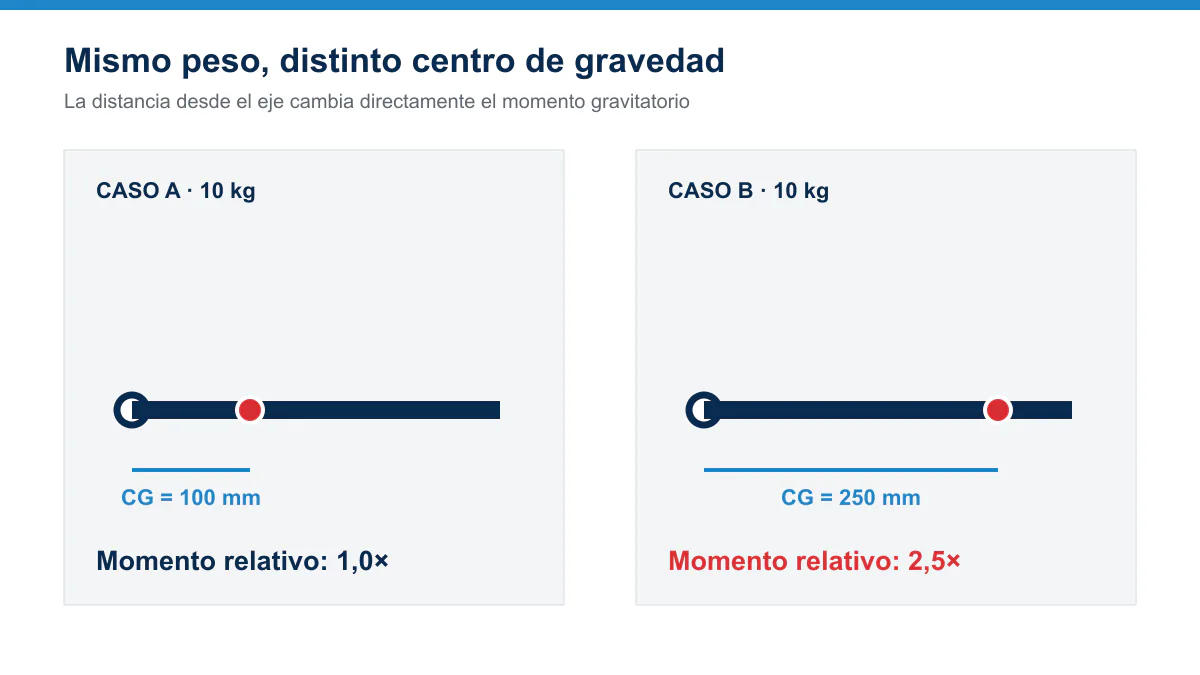 Comparación entre dos tapas con el mismo peso y diferente centro de gravedad