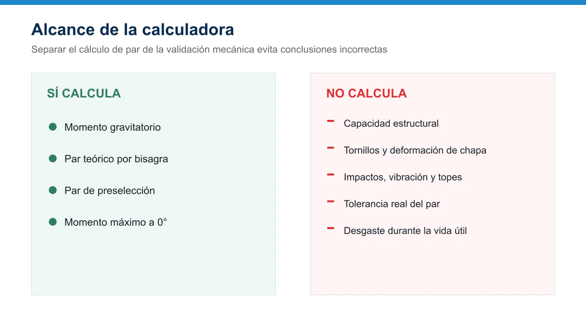 Resumen visual de lo que calcula y lo que no calcula la herramienta de par para bisagras