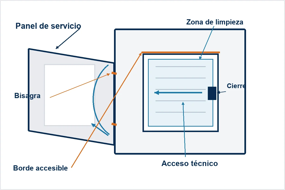 Diagrama de limpieza y acceso técnico en un panel de servicio de un equipo médico