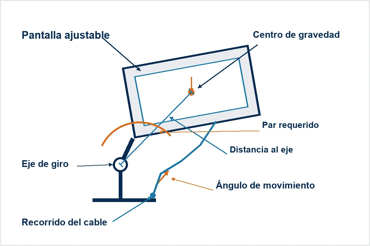 Diagrama de movimiento y posicionamiento de una pantalla ajustable en un equipo médico